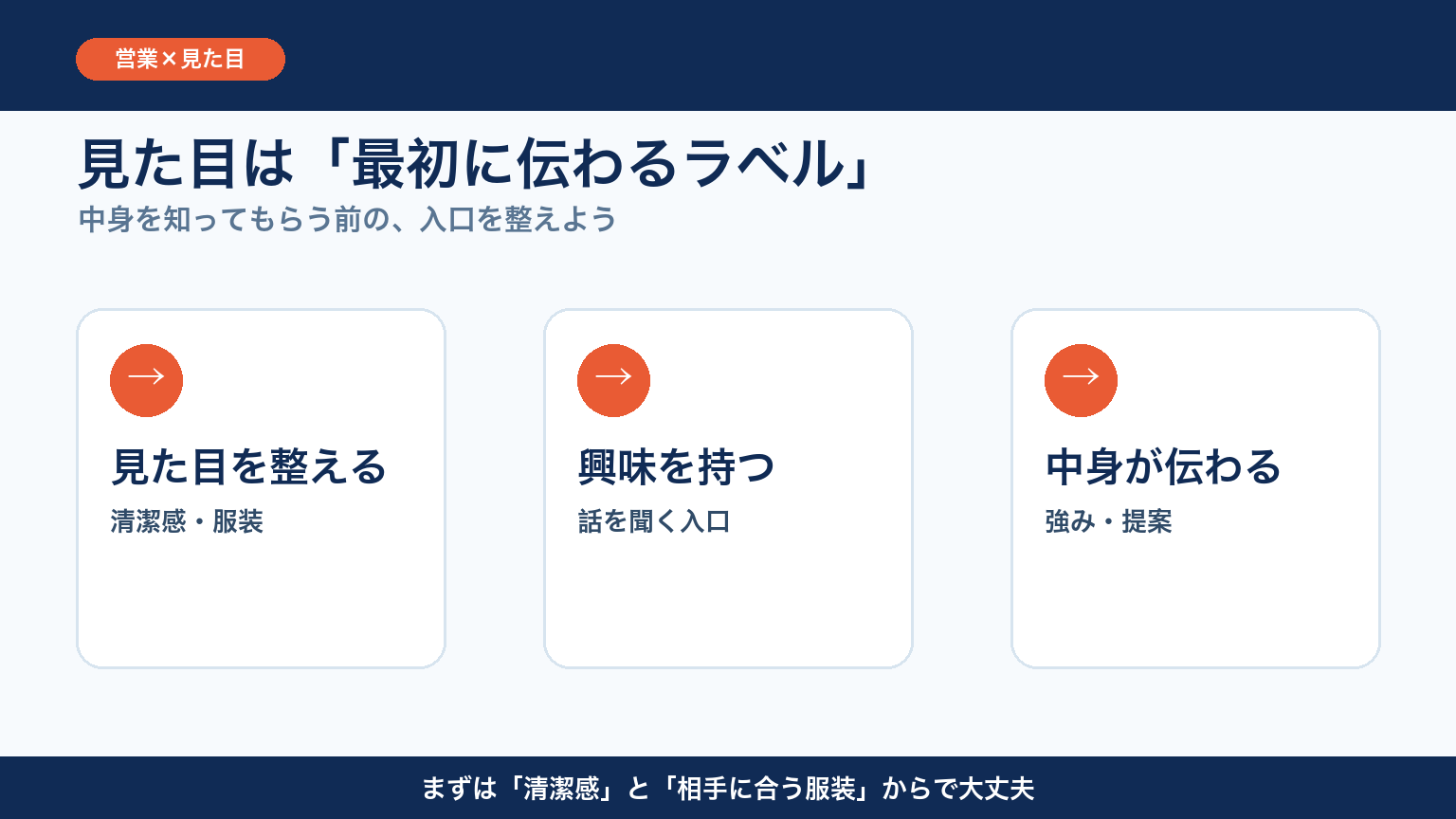 見た目から中身を伝えるまでの流れ
