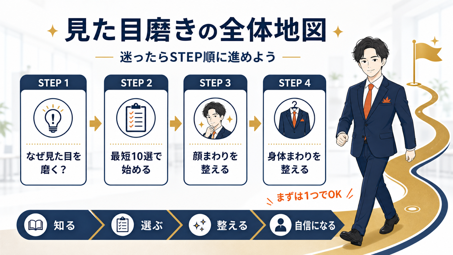 営業マンの見た目磨きロードマップの4ステップ全体図