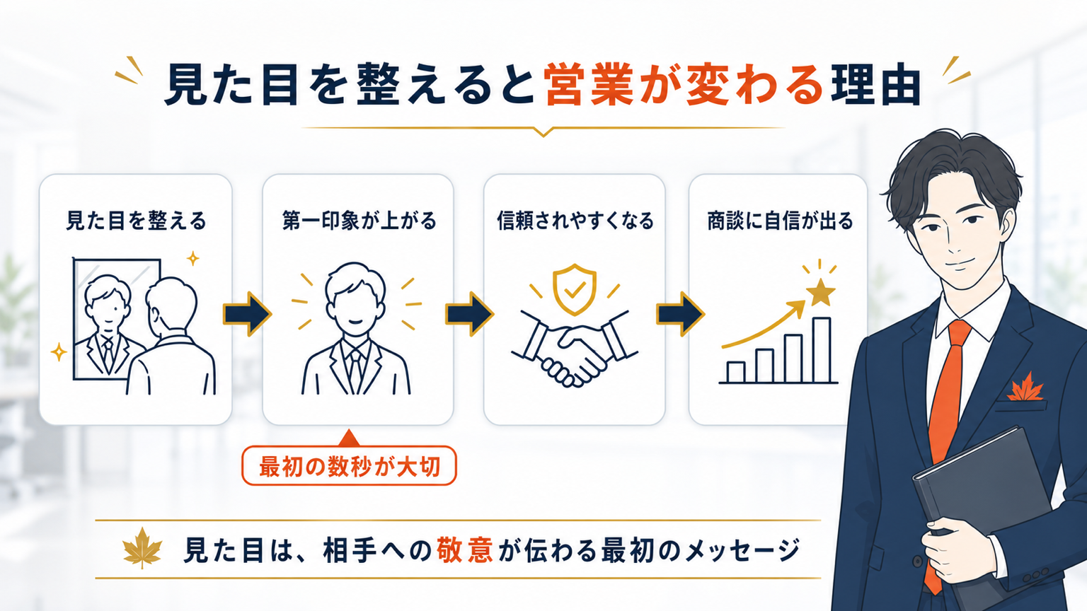 見た目を整えると営業が変わる理由の流れ図
