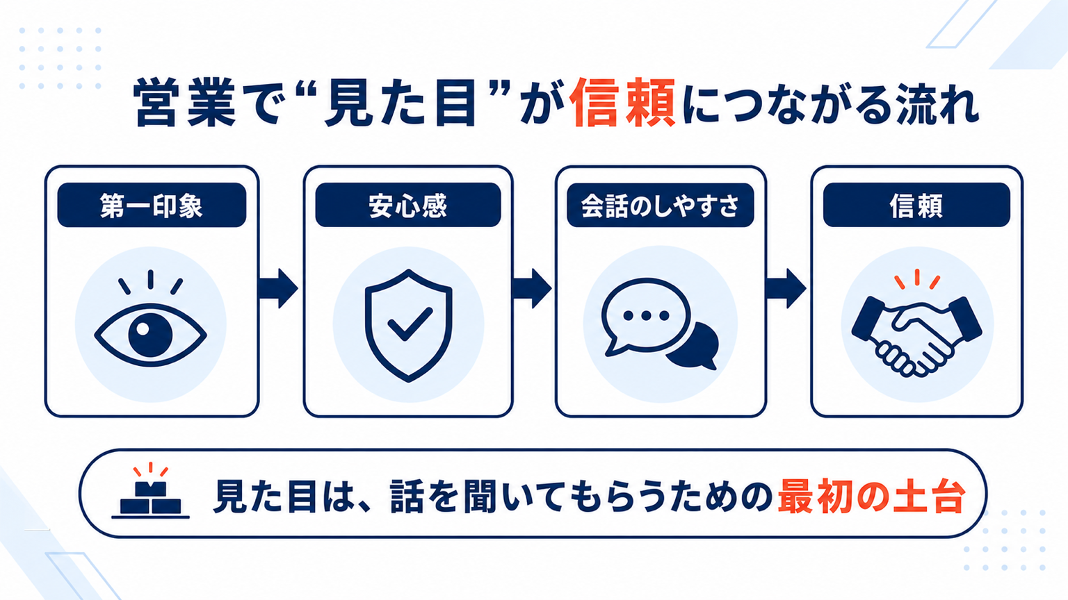 営業で見た目が信頼につながる流れ