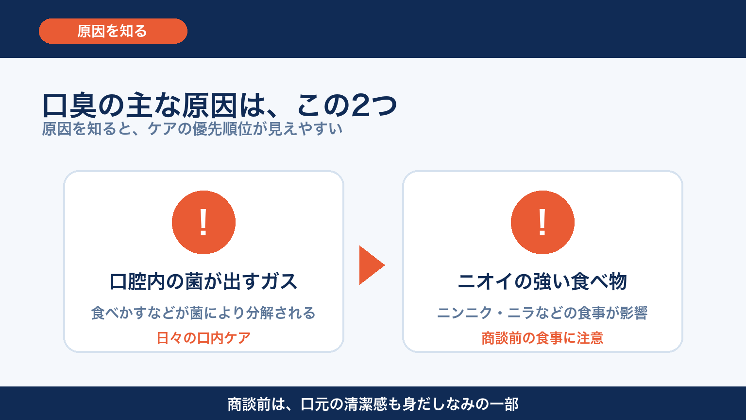 口臭の主な2つの原因 図解