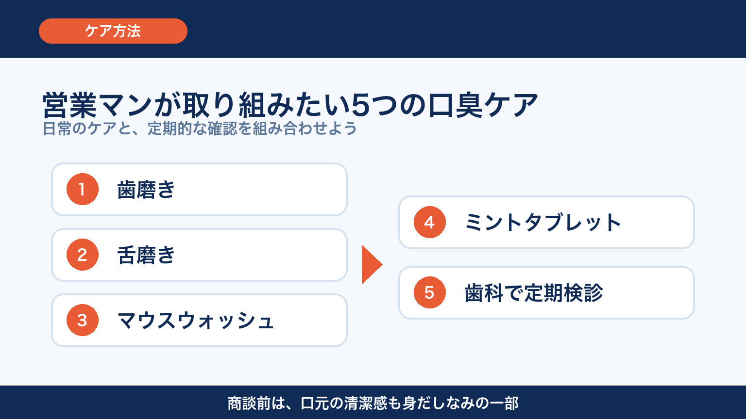 営業マンが取り組みたい5つの口臭ケア 図解