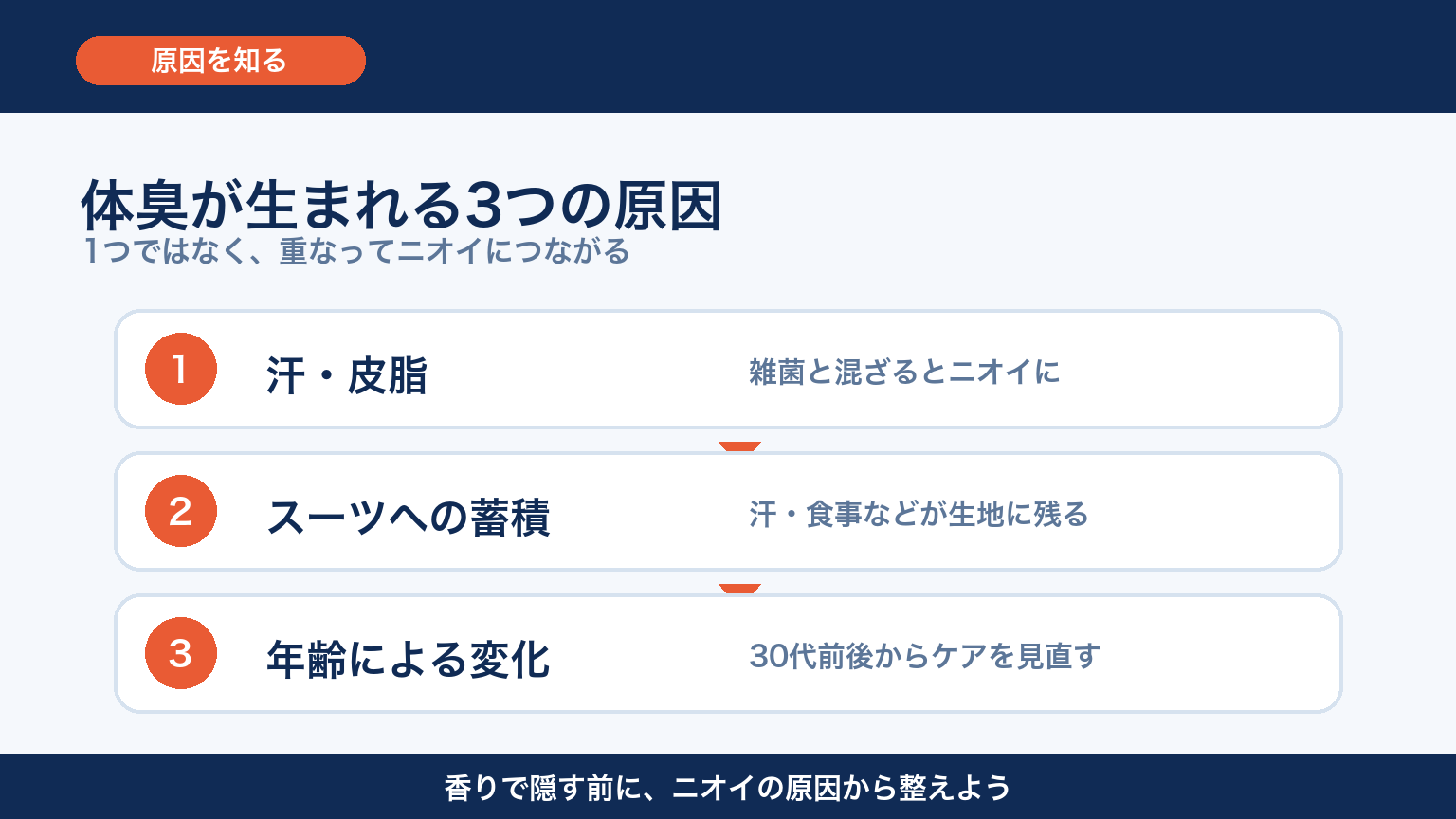営業マンの体臭が発生する3つの原因 図解