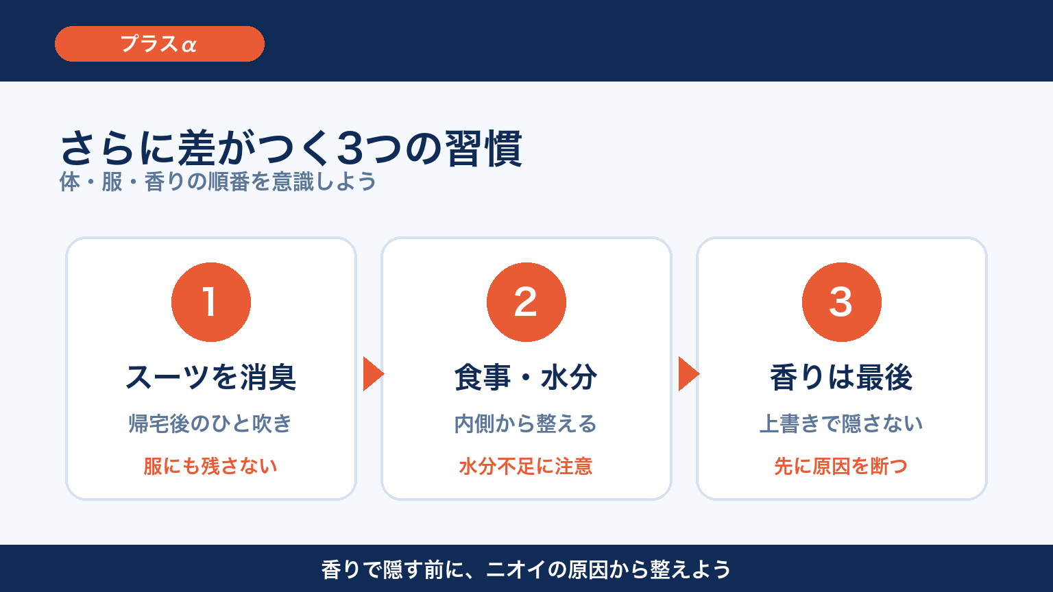 体臭対策でさらに差がつく3つの習慣 図解