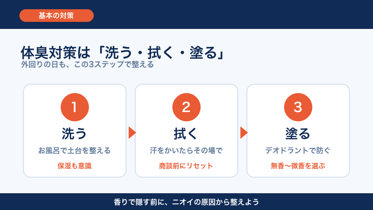 体臭対策の洗う拭く塗る3ステップ 図解