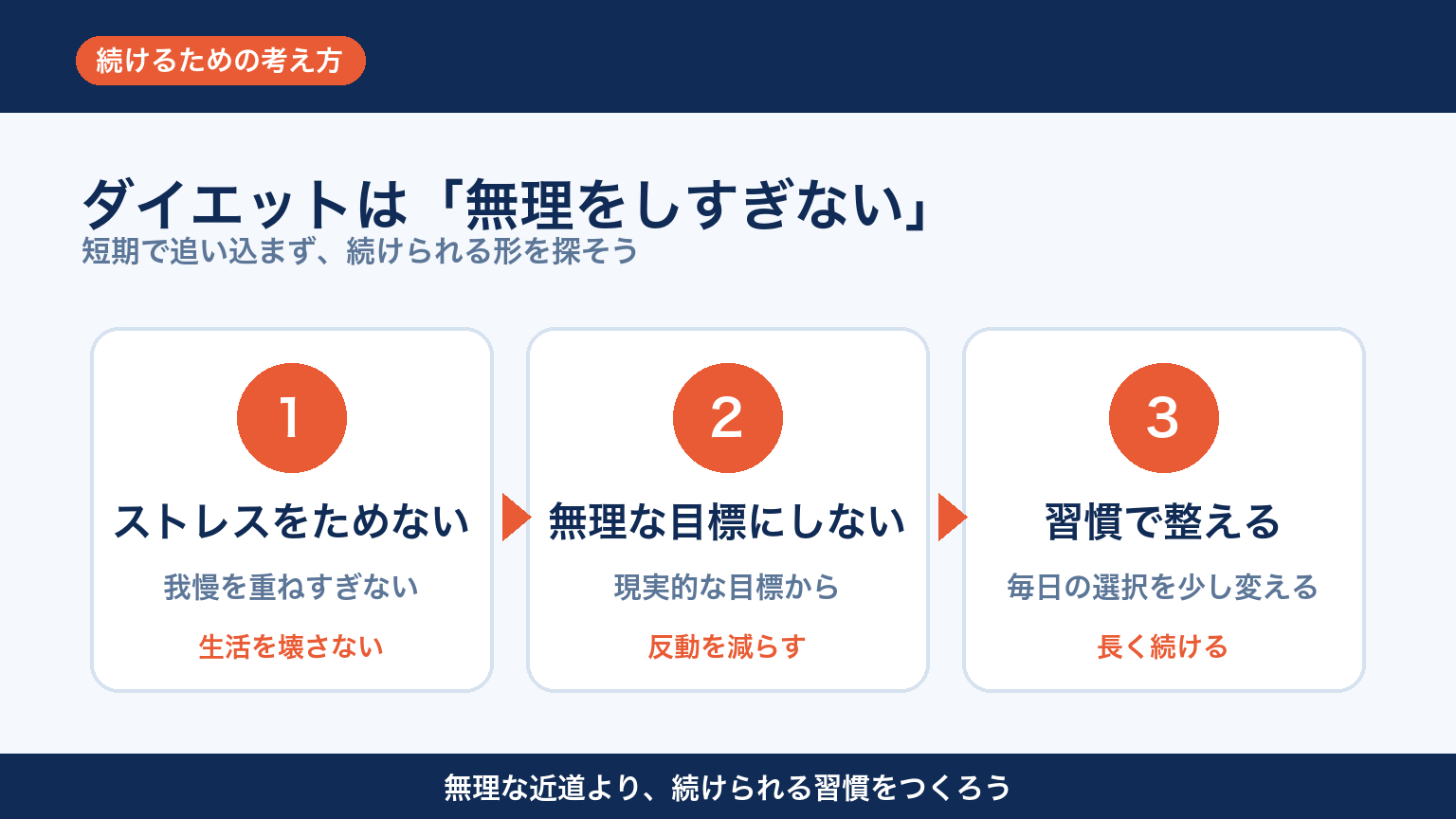 ダイエットを続ける3つの考え方 図解