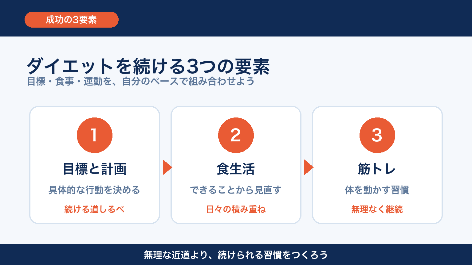 ダイエットを成功させる3つの要素 図解
