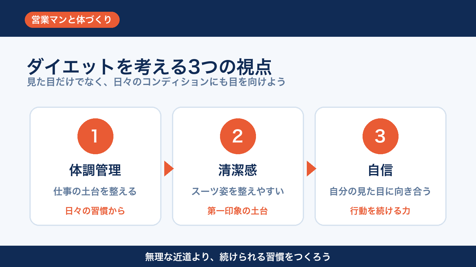 営業マンがダイエットを考える3つの視点 図解