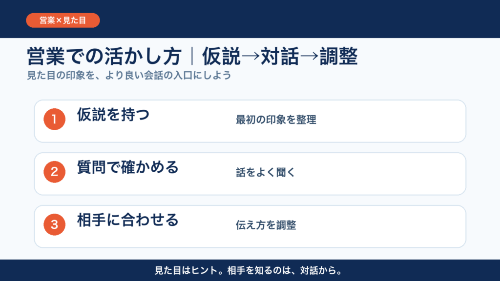 営業で体型の印象を活かす仮説・対話・調整の流れ