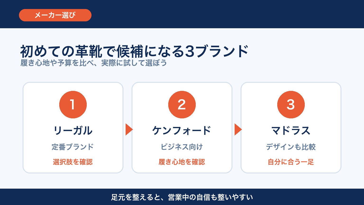 営業マン向け革靴の候補3ブランド 図解