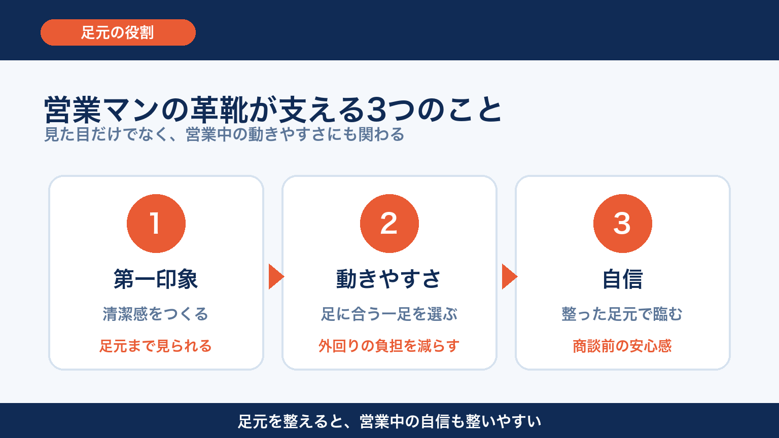 営業マンの革靴が支える3つの役割 図解