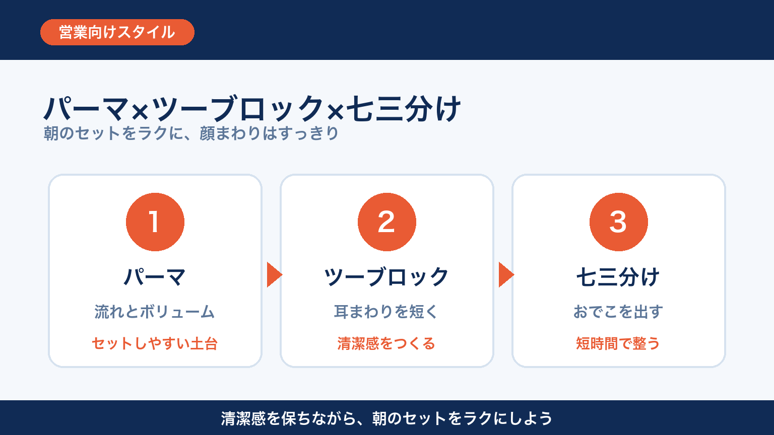 営業マン向けパーマスタイルの組み合わせ 図解