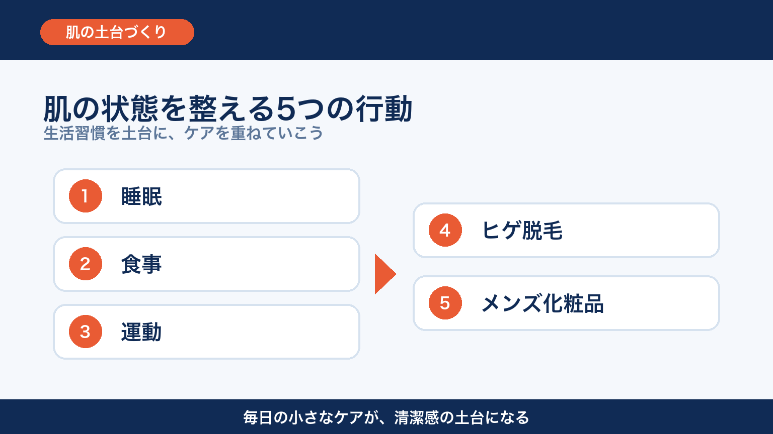 肌の状態を整える5つの行動 図解