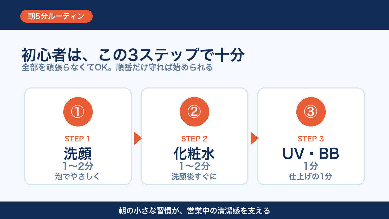 メンズスキンケア 朝5分の3ステップ 図解