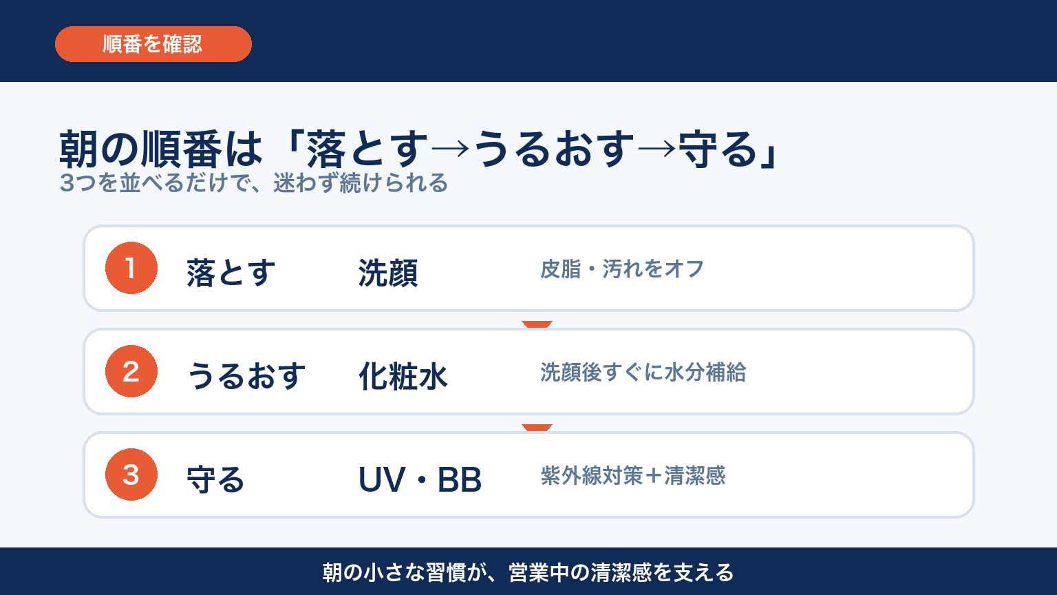 メンズスキンケア 朝の順番 図解