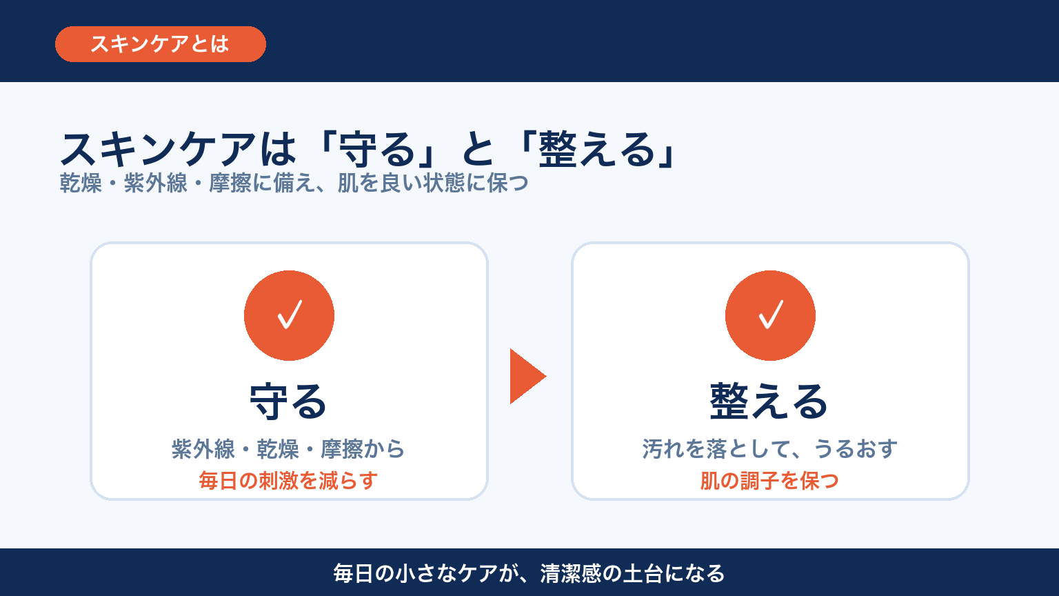 スキンケアの守ると整える役割 図解
