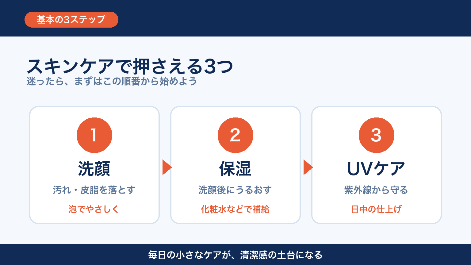 スキンケアで押さえる3つの基本 図解