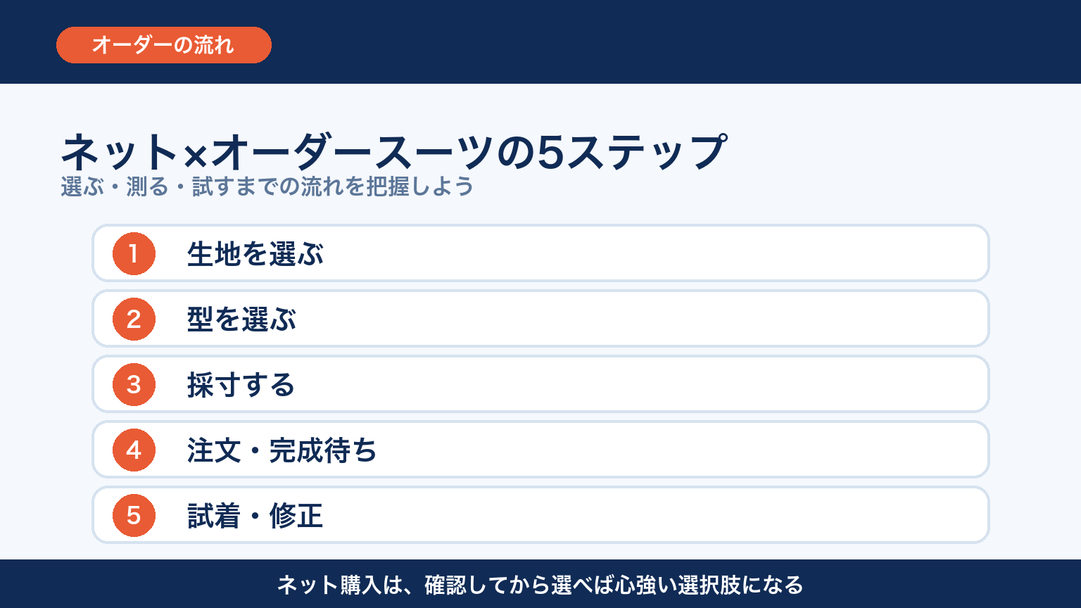 ネットでオーダースーツを作る5ステップ 図解