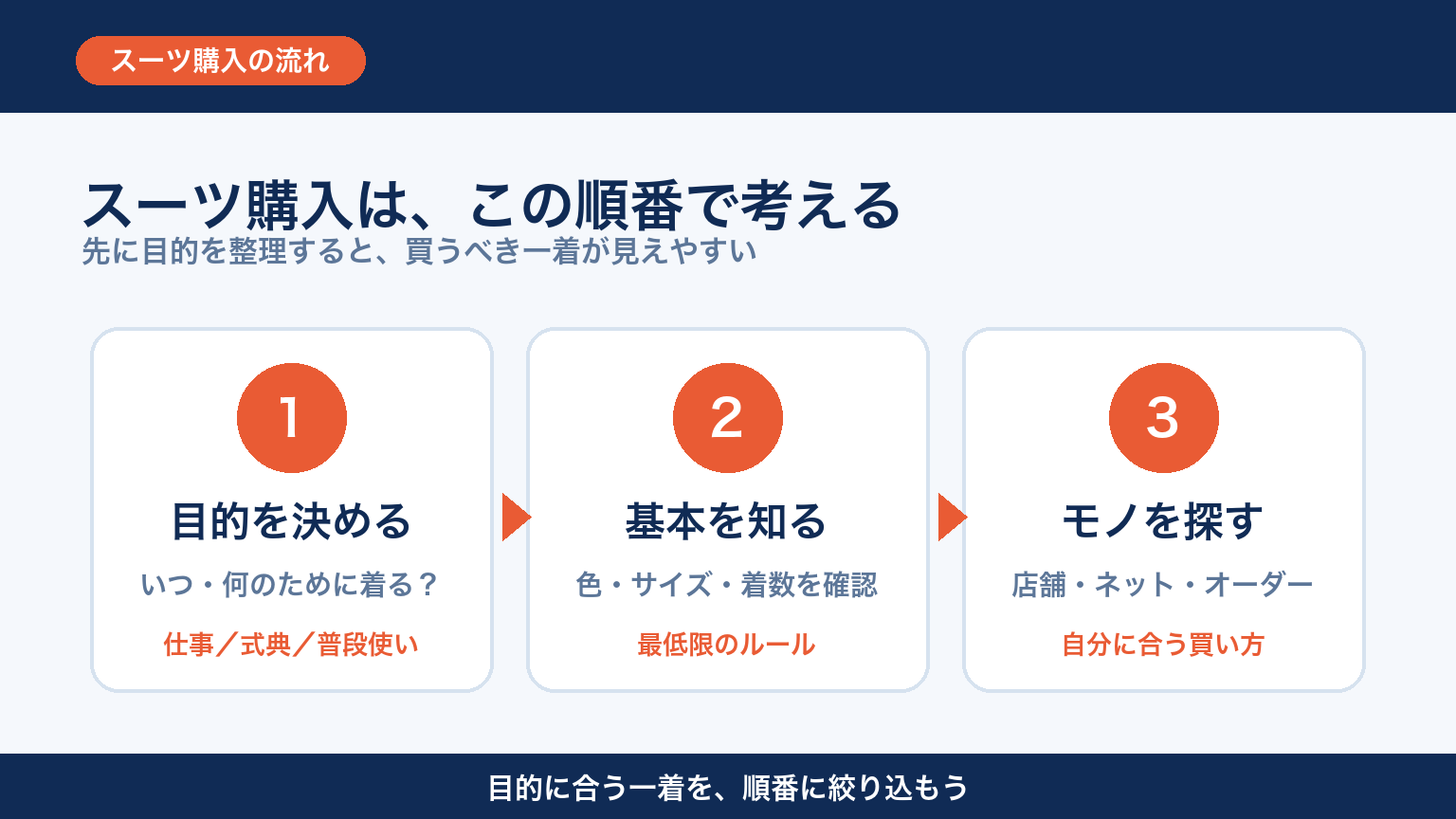 スーツ購入を考える3ステップ 図解