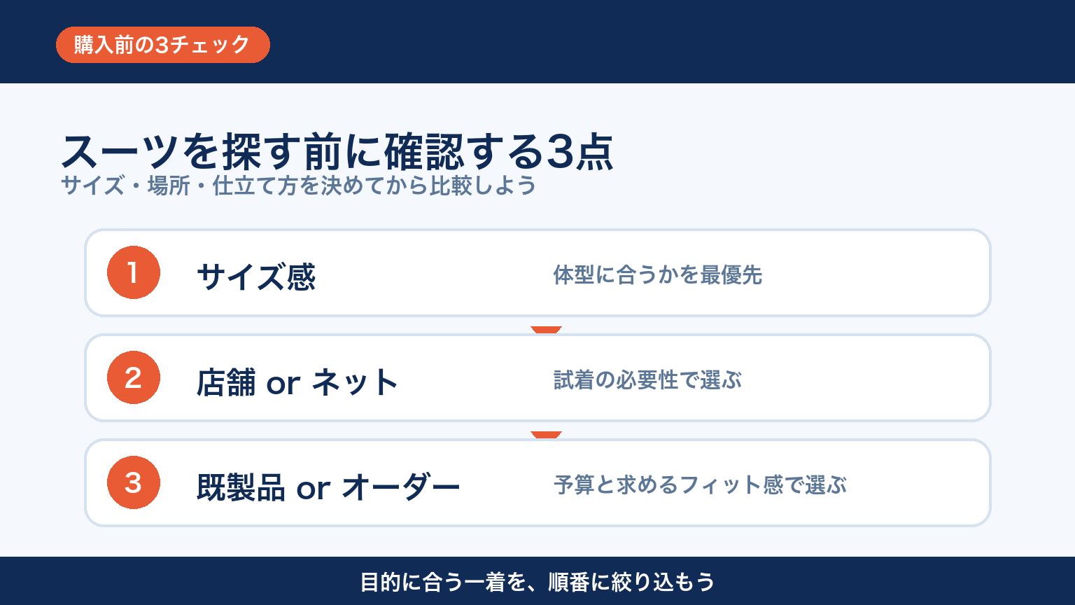 スーツを探す前に確認する3点 図解