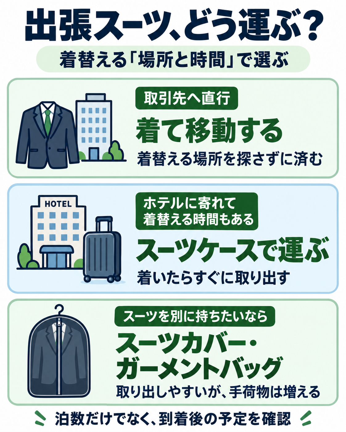 出張スーツの運び方。取引先へ直行するなら着て移動し、ホテルで着替える時間があればスーツケースで運ぶ。別に持つ場合はスーツカバーやガーメントバッグを選べるが、手荷物は増える。