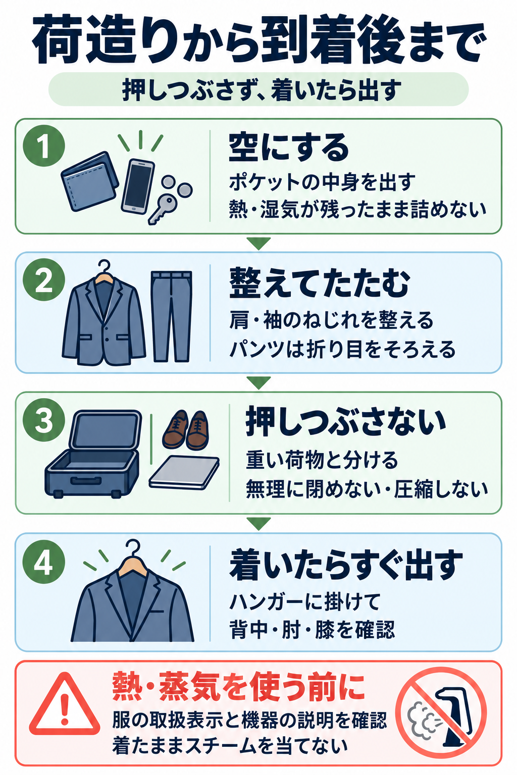 スーツの荷造りから到着後までの流れ。ポケットを空にし、肩や折り目を整えてたたみ、重い荷物と分ける。到着したらハンガーに掛けてシワを確認する。熱や蒸気を使う前は取扱表示と機器の説明を確認し、着たままスチームを当てない。